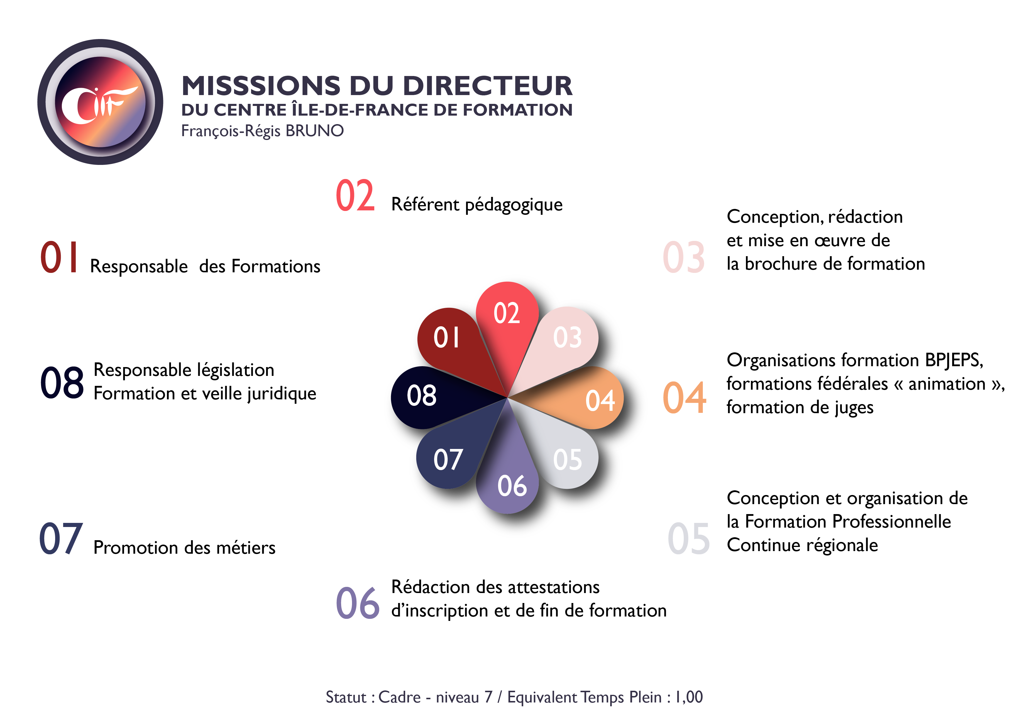 Organisation du CIFF