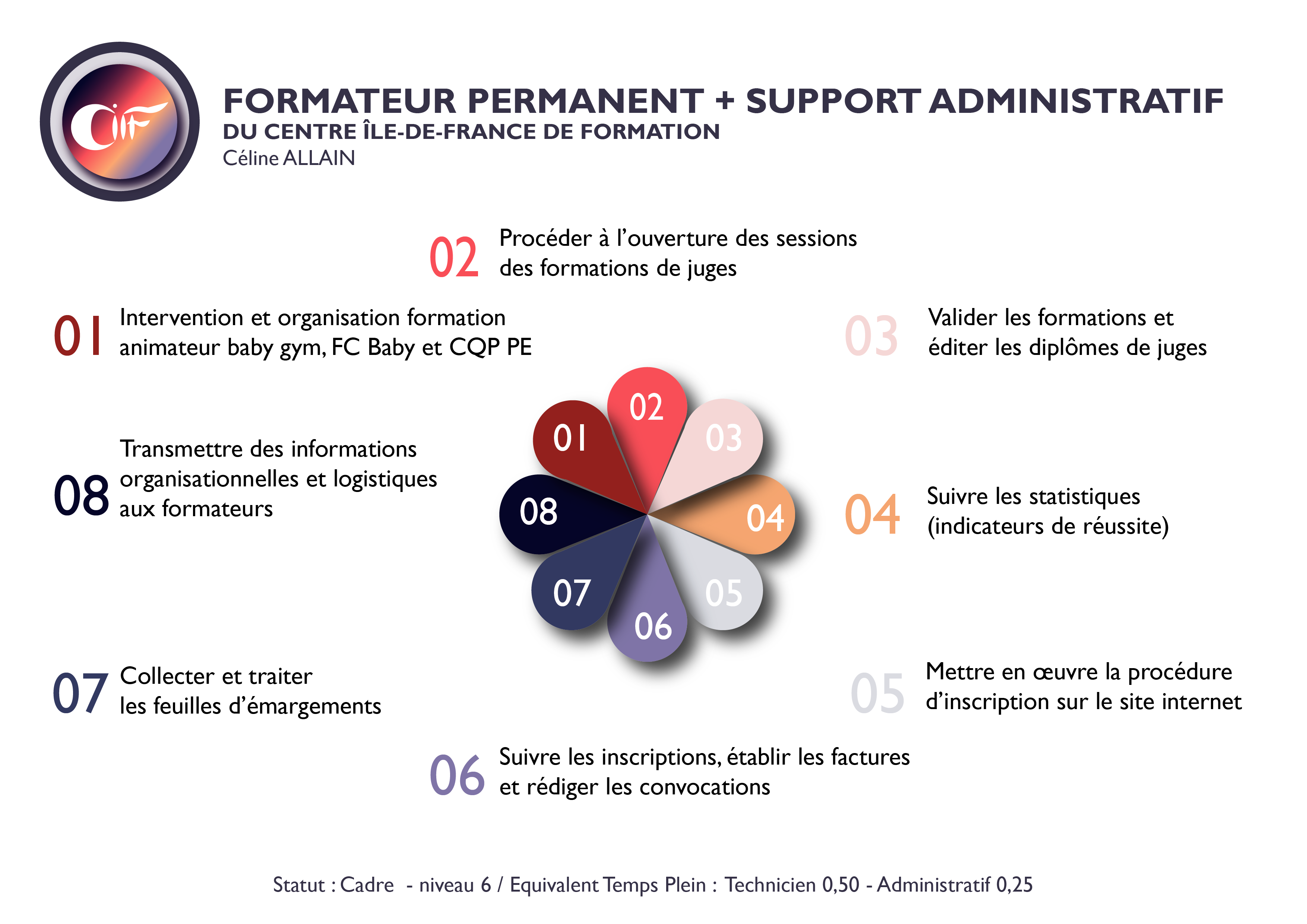 Organisation du CIFF