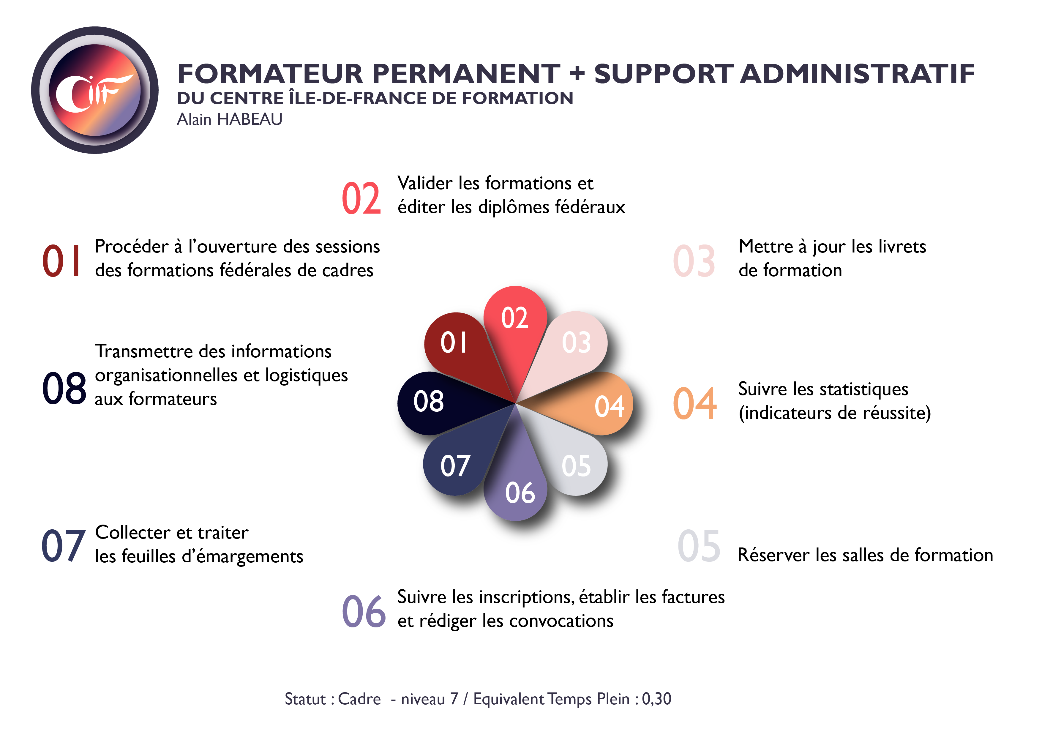 Organisation du CIFF