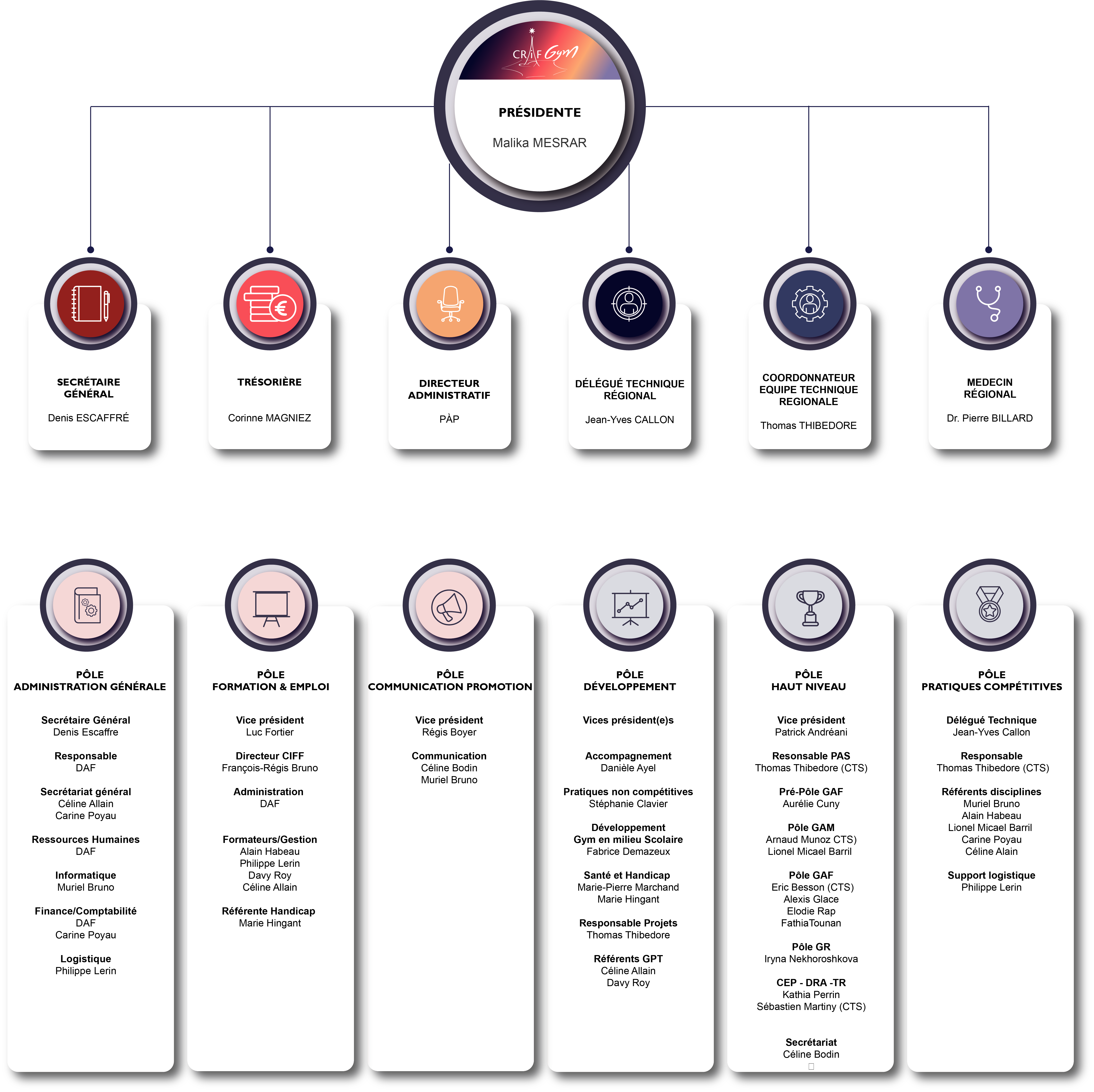 CRIFGYM : ORGANIGRAMME