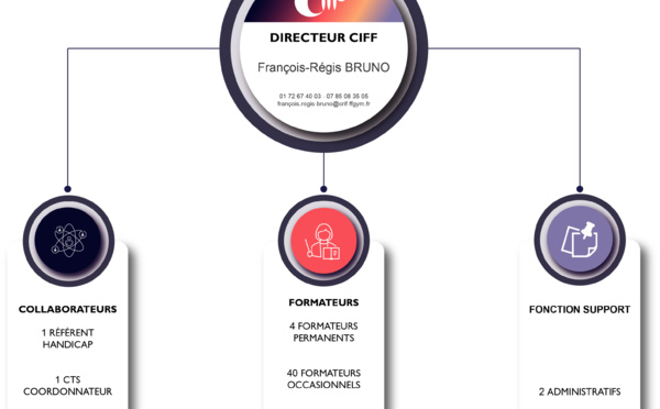 Organisation du CIFF